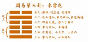 周易第3卦_屯卦(水雷屯)_坎上震下_屯卦詳解