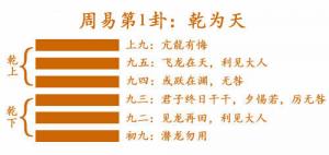 周易第1卦_乾卦(乾為天)_乾上乾下_乾卦詳解