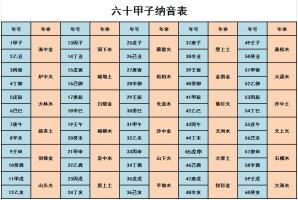 六十甲子納音五行表，六十甲子納音表詳細解釋！