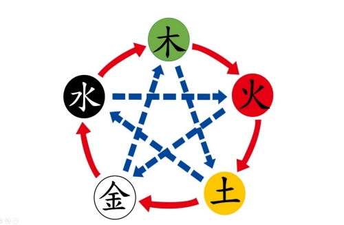如何測(cè)算生辰八字五行缺什么?