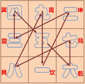 2014年你的財運什么方位最吉利？