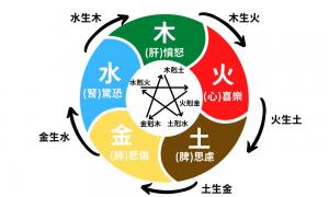 五行缺火有哪些表現(xiàn)？ 如何補(bǔ)救及補(bǔ)救方法