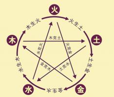 陰陽(yáng)五行基礎(chǔ)知識(shí)，陰陽(yáng)五行是什么意思？