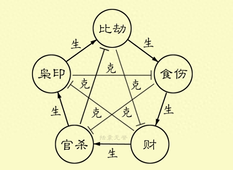 十神生克關(guān)系示意圖，十神生克關(guān)系怎么理解？