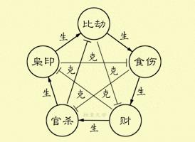 十神生克關(guān)系示意圖，十神生克關(guān)系怎么理解？