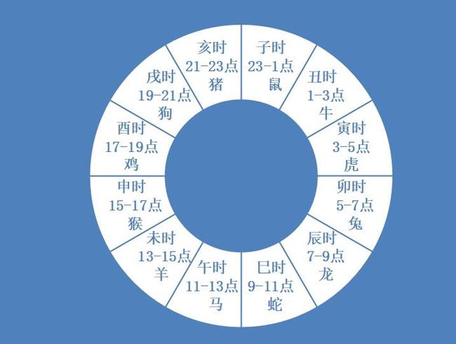 十二時(shí)辰對(duì)照表口訣 時(shí)辰巧記