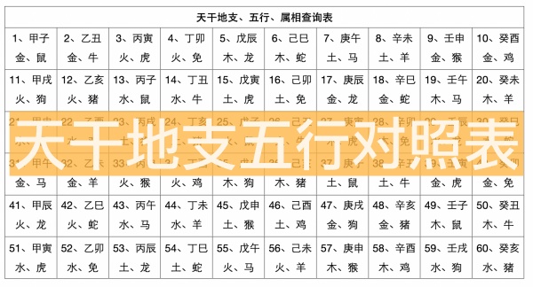 天干地支五行對(duì)照表，天干地支生辰八字查詢表！