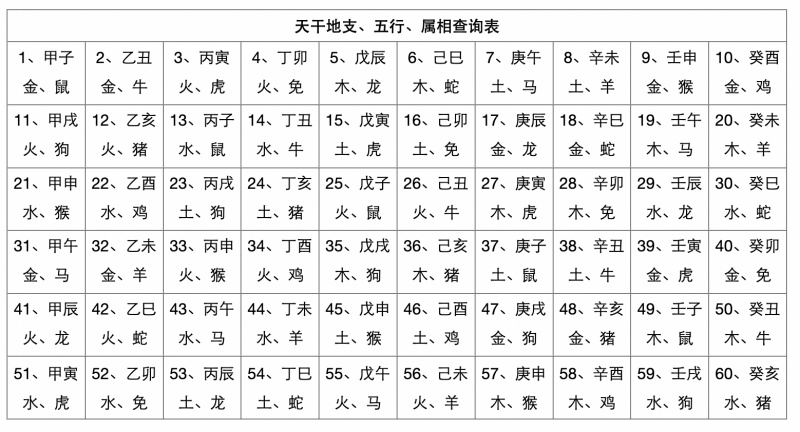 天干地支五行對(duì)照表，天干地支生辰八字查詢表！