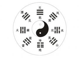 乾坤八卦圖對(duì)應(yīng)方位圖解