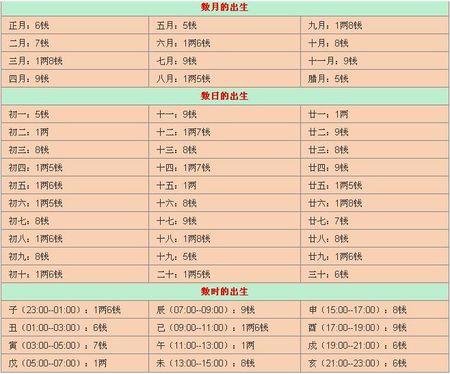 八字輕重查詢表，八字輕重怎么算？