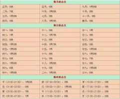 八字輕重查詢表，八字輕重怎么算？