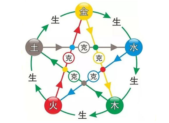 八字五行相生相克表，金木水火土相生相克表