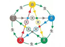 八字五行相生相克表，金木水火土相生相克表