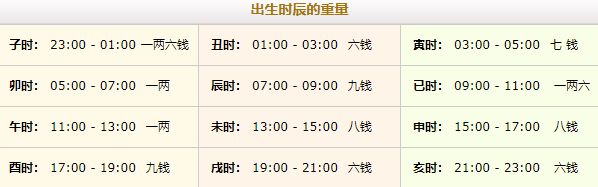 稱骨算命幾斤幾兩對(duì)照表注解詳細(xì)表！