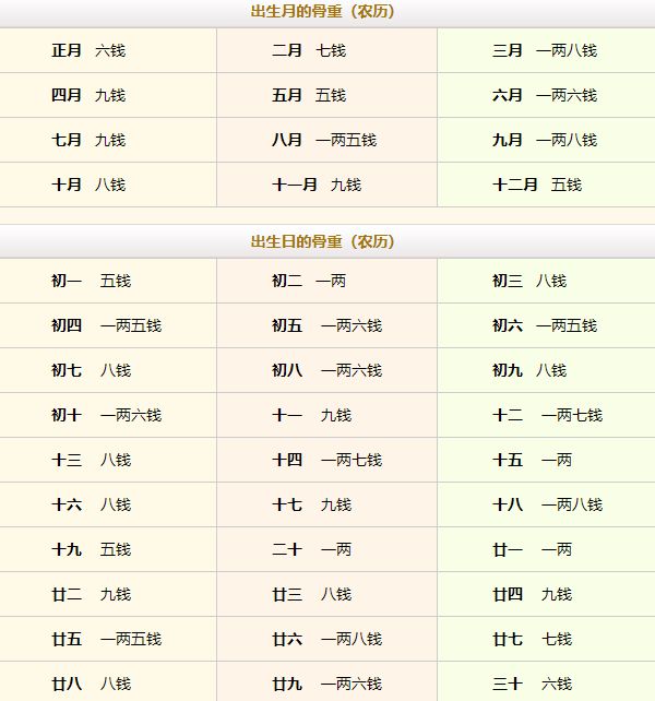 稱骨算命幾斤幾兩對(duì)照表注解詳細(xì)表！