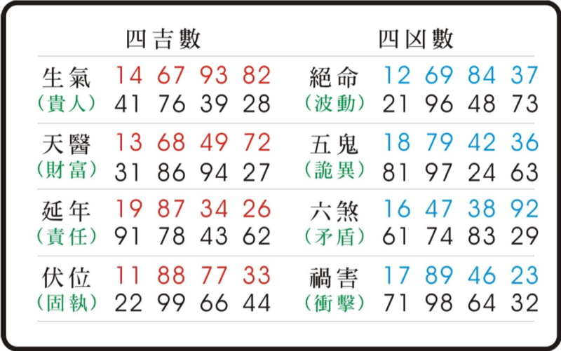 天醫(yī)磁場數(shù)字組合財富是什么意思？
