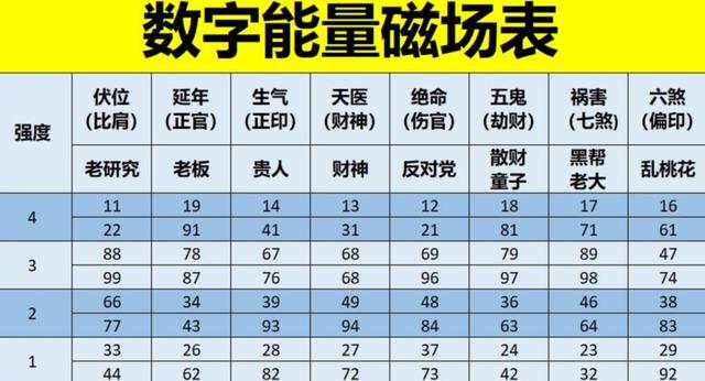 手機(jī)數(shù)字能量對照表完整版，免費(fèi)測查手機(jī)號碼吉兇？