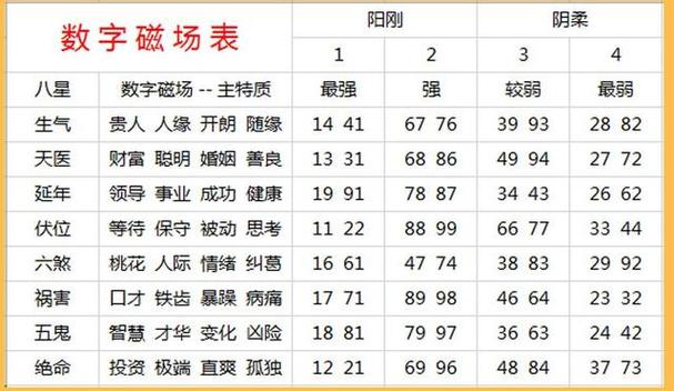 數(shù)字能量學(xué)手機號碼測算方法