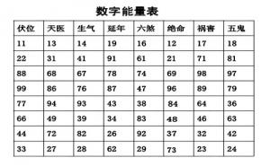數字能量學數字組合解析