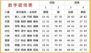 數字能量學手機號碼測算方法