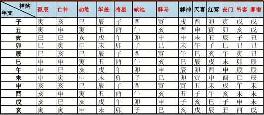 四柱八字神煞查法對照表大全