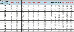 四柱八字神煞查法對(duì)照表大全
