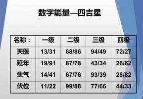 數(shù)字能量生氣磁場代表什么意思？