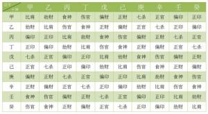 八字十神賺錢(qián)能力排行榜
