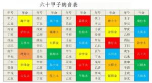 六十花甲子口訣表，六十花甲子納音表大全！