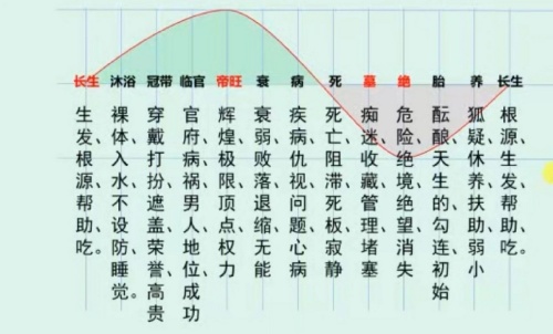 十二長生對照表，十二長生的用法與詳解！