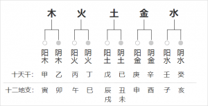 天干地支關系一覽表，天干地支關系匯總圖！