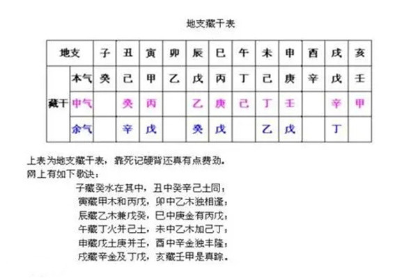 十二地支藏干口訣，十二地支藏干是什么意思？