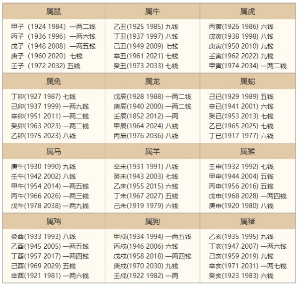 2024年的生辰八字稱骨算命，2024年稱骨算命多重？