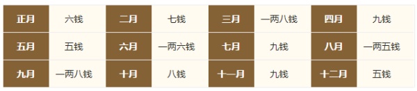 2024年的生辰八字稱骨算命，2024年稱骨算命多重？