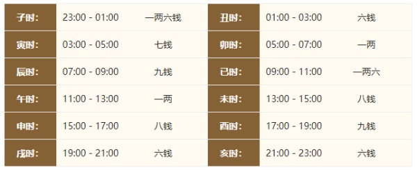 2024年的生辰八字稱骨算命，2024年稱骨算命多重？