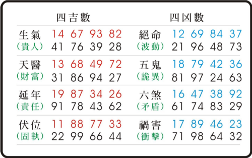 數(shù)字能量學天醫(yī)代表什么意思