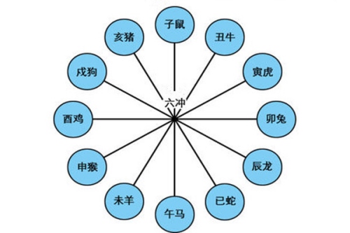 地支相沖會有什么結果